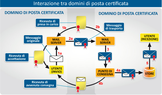 Schema funzionamento PEC